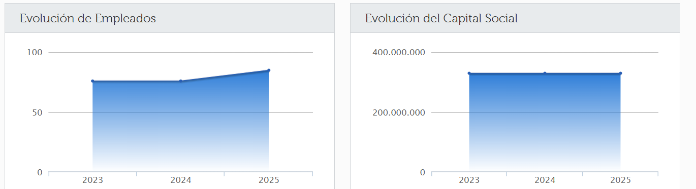 Evoluci&oacute;n de Empleados