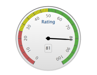 Rating