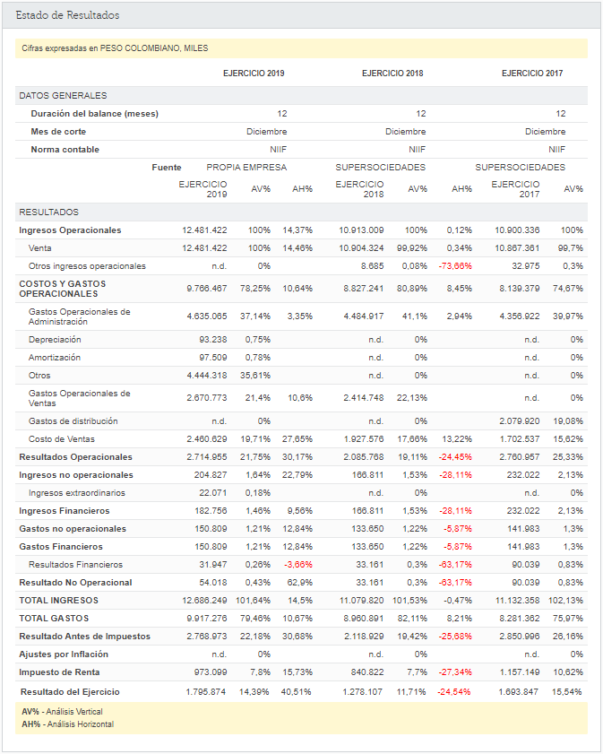 Estados Financieros (Balance General - Estado de resultados)