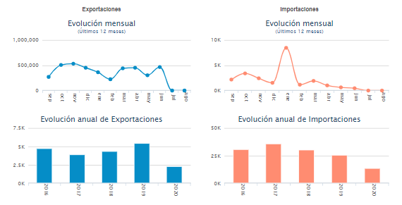 Importaciones y exportaciones de un Informe Financiero de una empresa