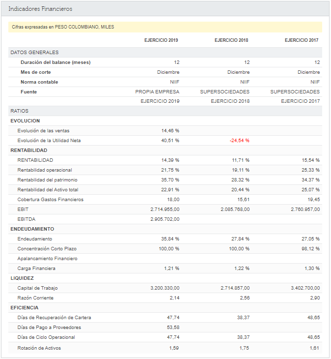 Estados Financieros (Balance General - Indicadores)